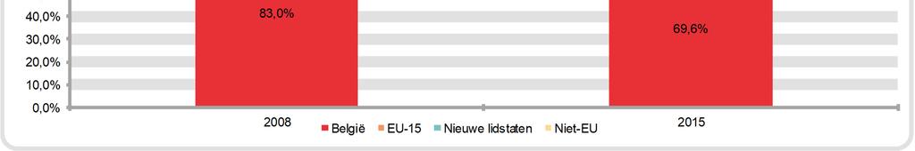 2014 3,4% 2,7% 10,3% 4,8% 28,6% 11,1% 2015 3,4% 2,6% 10,2% 4,7% 28,1% 9,3% Tabellen 10 en 11 brengen de evolutie van het aantal dienstenchequewerknemers en het aandeel van die tewerkstellingen binnen