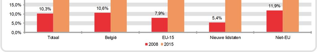 19,5% 27,6% 24,2% 29,6% 36,2% 2015 23,5% 20,4% 28,3% 24,5% 30,4% 37,2% Grafiek 6 Evolutie van de verhouding tussen de tijdelijk werklozen en de werkgelegenheid bij dienstenchequewerknemers volgens