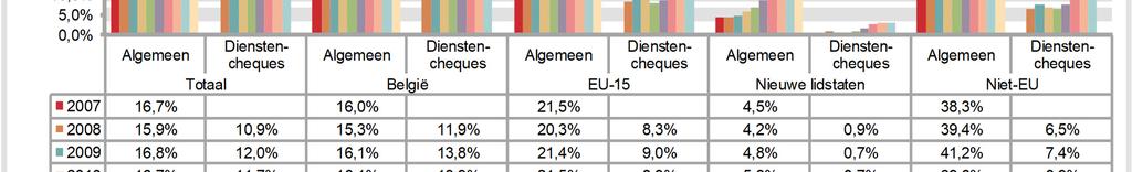 De verschillen zijn echter meer uitgesproken voor de buitenlandse nationaliteiten dan