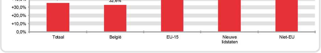 55,5% 48,8% 82,9% 72,6% 2014 35,1% 32,3% 55,2% 47,6% 83,1% 71,9% 2015 35,7% 32,9% 55,5% 47,4% 83,3% 72,2% 2016 35,0% 32,6% 53,5% 42,9% 82,7% 69,8% Bron: Datawarehouse arbeidsmarkt en