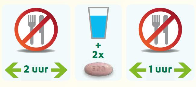 Dosering 1 maal per dag, 1000 mg (2 tabletten van 500 mg Zytiga ) Minstens 2 uur na en 1 uur vóór de maaltijd (bijv onmiddellijk s morgens bij ontwaken) In combinatie met