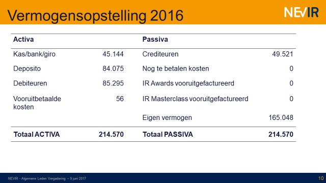 De Dutch IR Awards is zoals gebruikelijk de grootste kostenpost, maar dat was gepland, zoals we hebben laten zien. Verder zit er optisch misschien iets opmerkelijks voor NEVIRPedia en de website.
