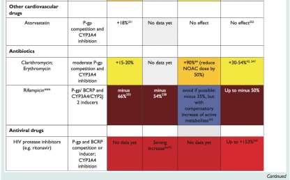 NOACs interacties II Hogere spiegels verwacht: Rood: Conta-indicatie / afgeraden Oranje: dosisreductie dabigatran 2dd110mg ipv 2dd150mg apixaban 2dd2,5mg ipv