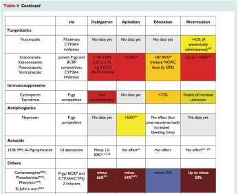 NOACs interacties III Hogere spiegels verwacht: Rood: Conta-indicatie / afgeraden Oranje: dosisreductie dabigatran 2dd110mg ipv 2dd150mg apixaban 2dd2,5mg ipv