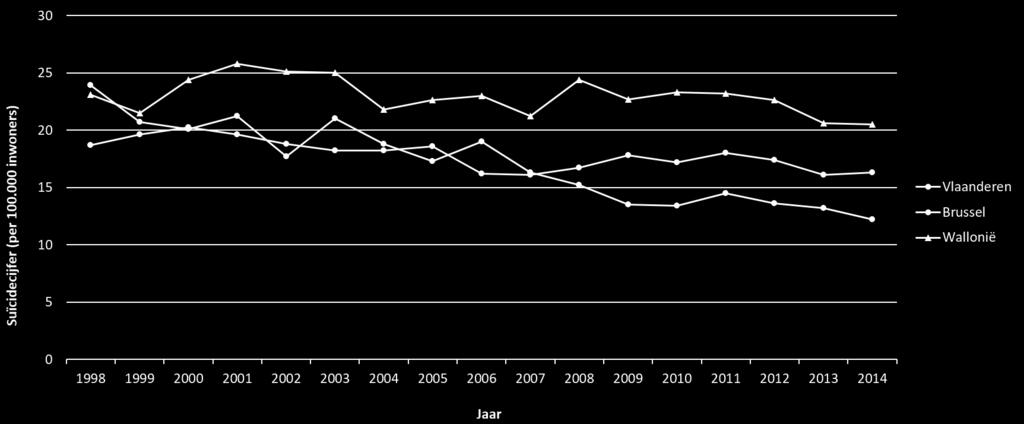 Figuur 3.2. Evolutie suïcidecijfer (per 100.