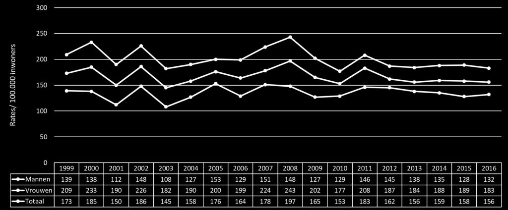 hebben de hoogste event- based rates voor suïcidepogingen in Vlaanderen in 2016.