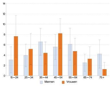 Figuur 5.1. Percentage van de Belgische bevolking (van 15 jaar en ouder) dat suïcidale gedachten heeft gehad in de afgelopen 12 maanden, 2013.