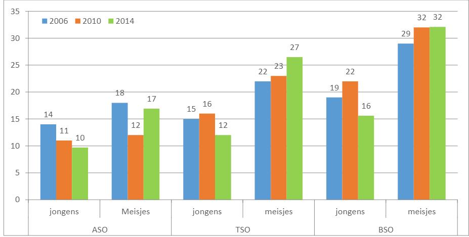 Figuur 5.6. Percentage Vlaamse leerlingen dat 2 keer of meer aan zelfbeschadiging heeft gedacht, volgens geslacht en onderwijsrichting, 2014.