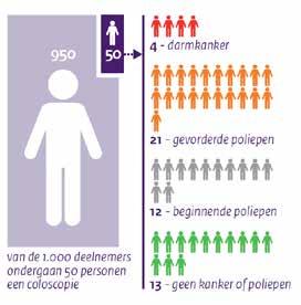 000 mensen darmkanker vastgesteld. Darmkanker is een van de meest voorkomende kankers in Nederland. De kans om aan darmkanker te overlijden bedraagt momenteel voor mannen 2,1% en voor vrouwen 1,7%.