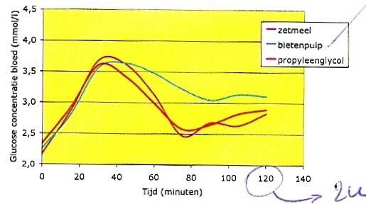 Voeding VITAL-TOP: rijk aan fermenteerbare vezels Effect van verschillende energiebronnen op de