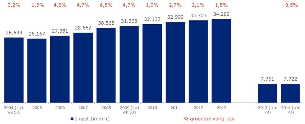 Tot en met P3 laat de markt een omzetdaling van 0,5% zien