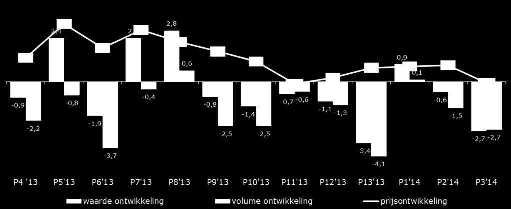 In P3 wederom een grote daling omzet en volume, ook het prijsniveau ligt lager dan in P3 2013 totale omzet excl. vers & incl.