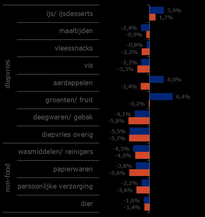 vs volume ontwikkeling MAT 12