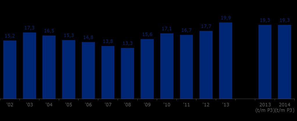 Promodruk ligt in YTD-basis P3 op zelfde niveau als zelfde