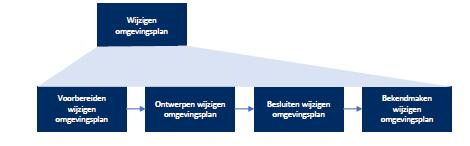 Gemeentelijke processen wijzigen met de komst van de Omgevingswet