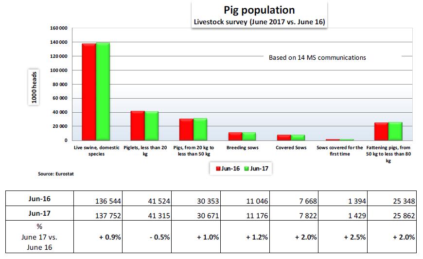 1.4 INTERNATIONAAL De Europese prijs van varkensvlees blijft de hoogste, wat onze concurrentiepositie verzwakt op de wereldmarkt.