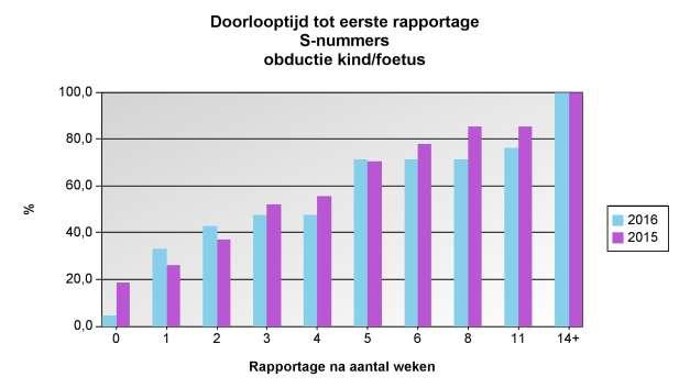 Doorlooptijd Obducties 2015-2016: