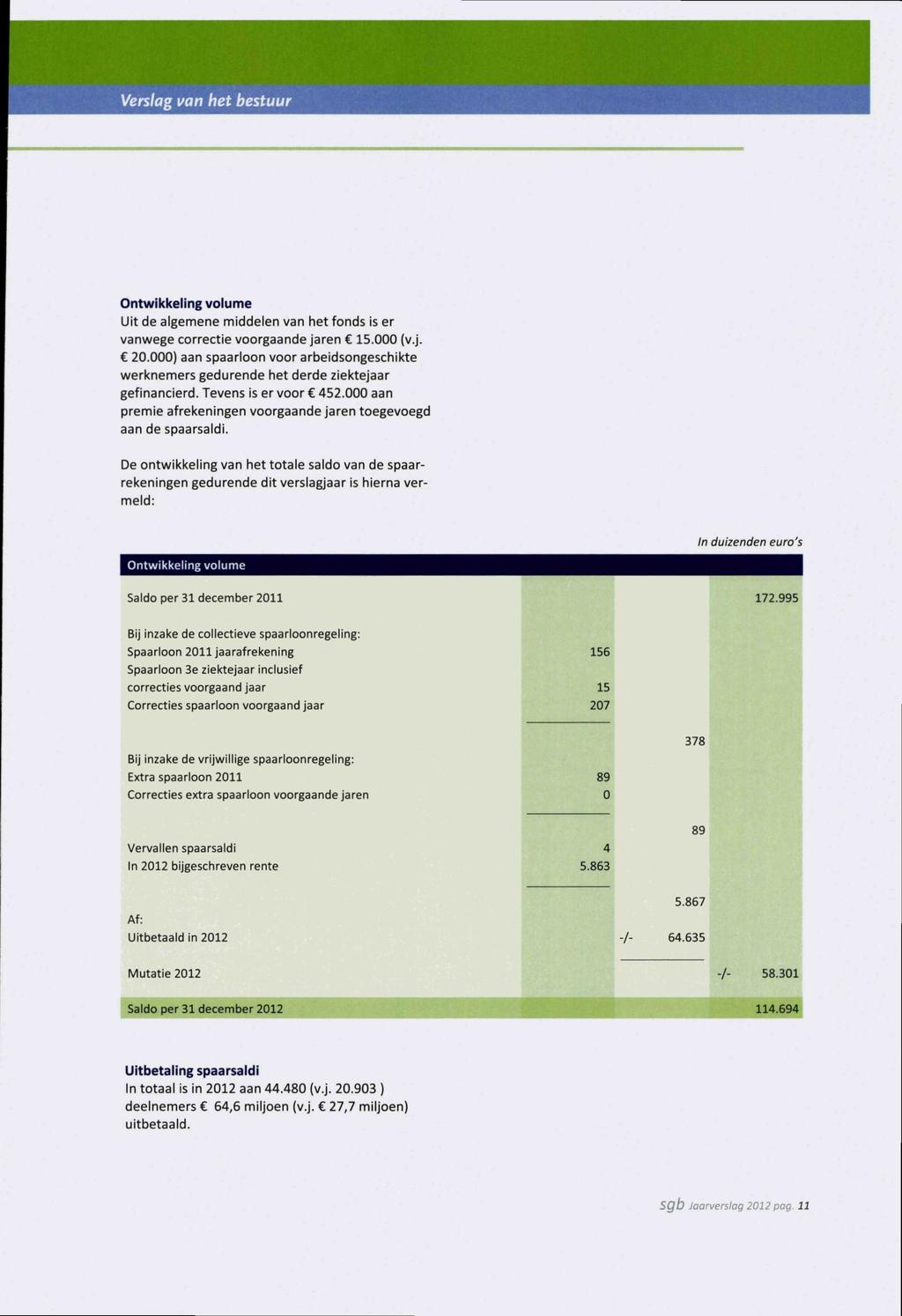 Verslag van het bestuur Ontwikkeling volume Uit de algemene middelen van het fonds is er vanwege correctie voorgaande jaren 15.000 (v.j. 20.