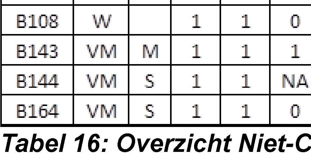 In onderstaande tabellen wordt iets verder uitgesplitst naar Werking en Soort.