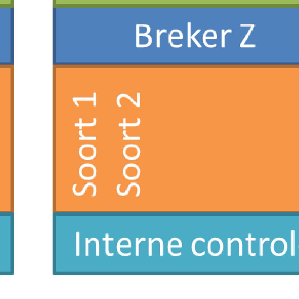 Er is immers al verplichting om interne controle te