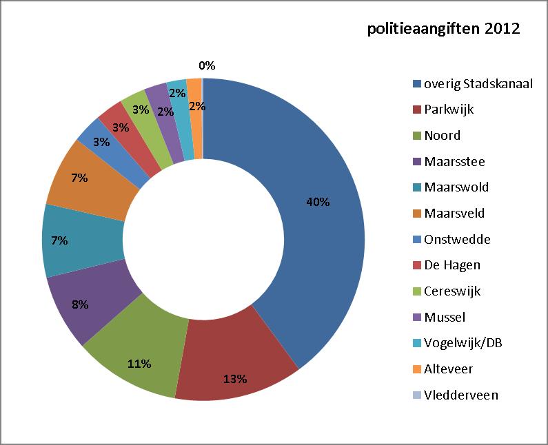 6 Aangiften bij de politie vanuit de wijken Het totaal aantal aangiften in 2012 bij de politie was 814 uit heel Stadskanaal.