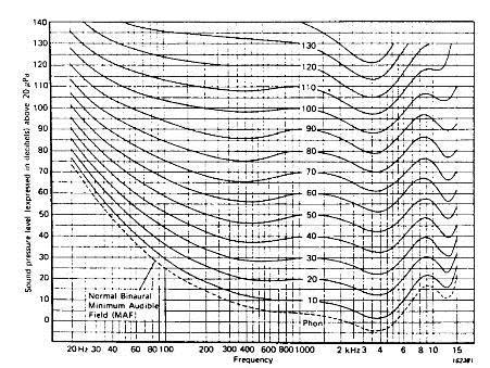 Weging van de geluidssterkte Wegingen A, B, C: afkomstig van de curven van Fletcher, in functie van het niveau (40 db, 70 db, 100