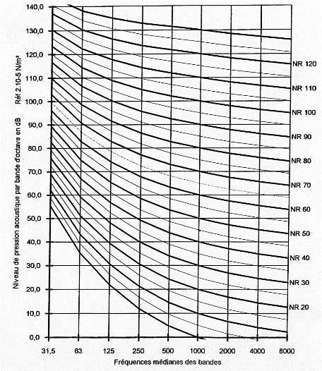 NR-curven voor de geluidsevaluatie NBN 576-11:1970 Akoestiek Geluidsevaluatiecurven Noise Rating Geldig voor bandgeluiden = hinder Nummer = ordinaat