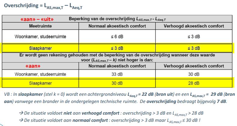 Beperking van de overschrijding van het achtergrondgeluidniveau notie geluidsoverschrijding (NBN S