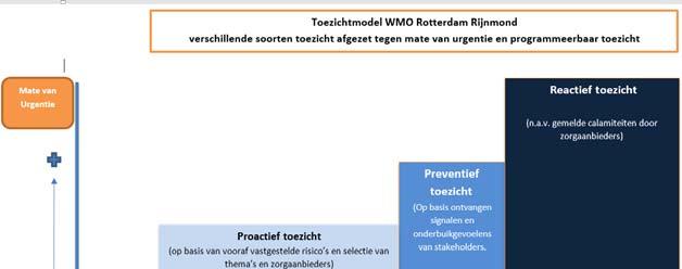 In 2018 zal opnieuw het toetsingskader toezicht Wmo Rotterdam-Rijnmond 7 en het toezichtsmodel een basis vormen voor het uitvoeren van toezicht.