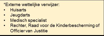 werkdagen na ontvangst JW305/Wmo305 JW302 / Wmo302 JW306 / Wmo306 Cliënt meldt zich bij externe wettelijke verwijzer Externe wettelijke verwijzer verwijst naar zorgaanbieder Zorgaanbieder doet