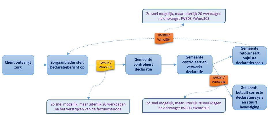 BIJLAGE 2: DECLAREREN Annex 4