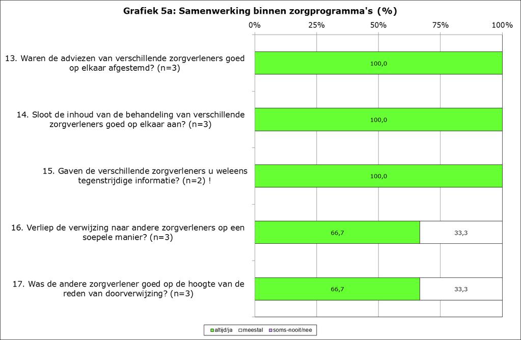 11.8 Samenwerking binnen zorgprogramma s Er is onderzocht hoe de samenwerking tussen de verschillende zorgverleners in de zorgprogramma s wordt ervaren.