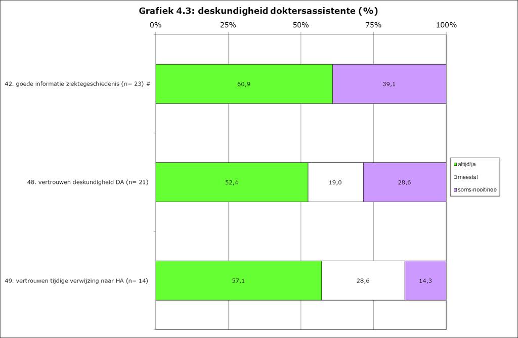 4.3 Doktersassistenten: deskundigheid Het vertrouwen in de deskundigheid van de doktersassistenten in de huisartspraktijk is