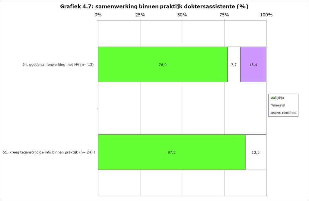 4.5 Samenwerking binnen de huisartspraktijk Met twee vragen werd een indruk verkregen van de door de patiënt ervaren samenwerking tussen de huisarts en de