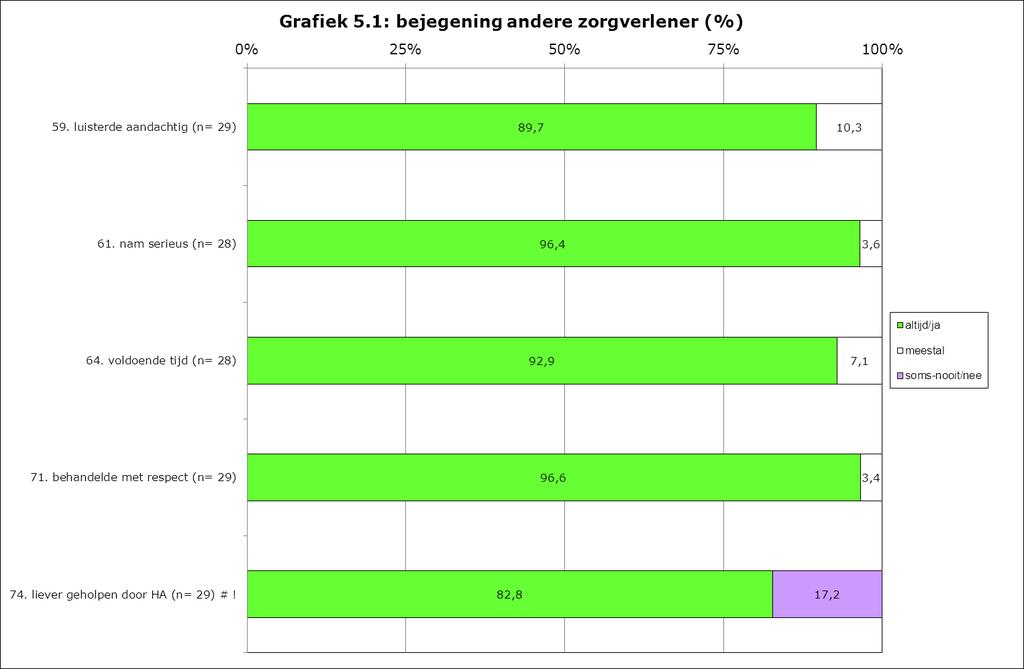 5.2 Andere zorgverleners: bejegening In grafiek 5.1 en 5.