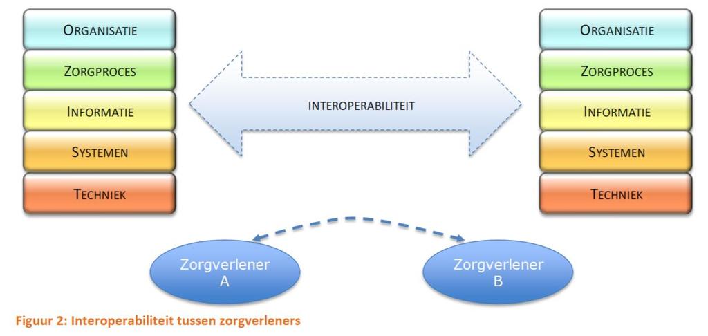 zorgproces, de informatie die er uitgewisseld moet worden, de applicaties en welke taal deze moeten spreken en de snelweg (techniek) waarover de gegevens uitgewisseld worden.