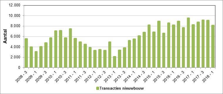 Figuur 5 Aantal transacties van nieuwbouwwoningen, op kwartaalbasis, in de periode 3 e kwartaal 2008 1 e kwartaal 2018 Bron: NVB/NEPROM/OTB, Monitor Nieuwe Woningen, 2018 De oorzaak van de hiervoor