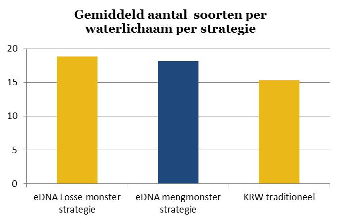 edna metabarcoding vissen 2016 Gemiddeld 1,2x meer soorten met edna dan in complete KRW (heel