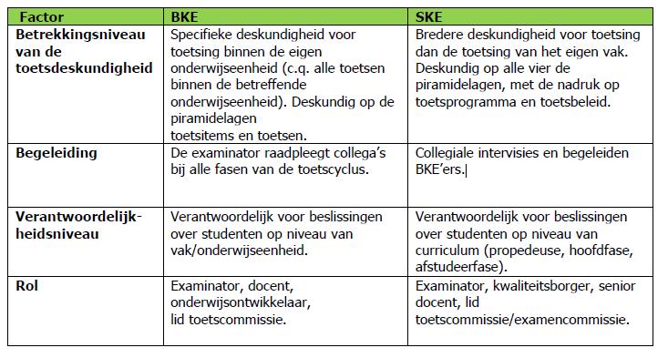 Bijlage 2: Onderscheidende