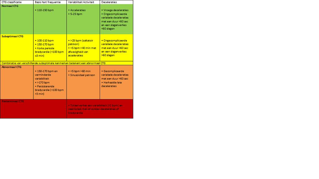 pagina 4 van 7 CTGclassificatie Normaal CTG Suboptimaal CTG Abnormaal CTG Preterminaal CTG Beleid Expectatief, goede foetale conditie waarschijnlijk.