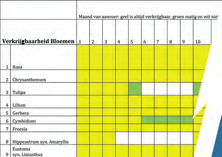 12 Productkwaliteit Afb. 1.8 Belangrijkste landen van productie en aanvoerinformatie van snijbloemen in Nederland.