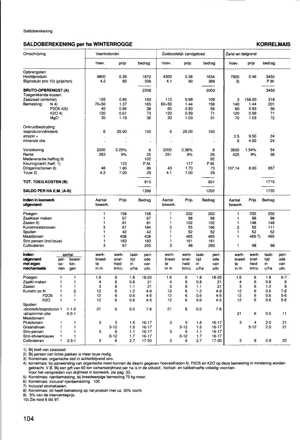 Saldoberekening SALDOBEREKENING per ha WINTERROGGE KORRELMAlS Omschrijving Veenkoloniën Zuidoostelijk zandgebied Zand-en dalgrond hoev. prijs bedrag hoev.