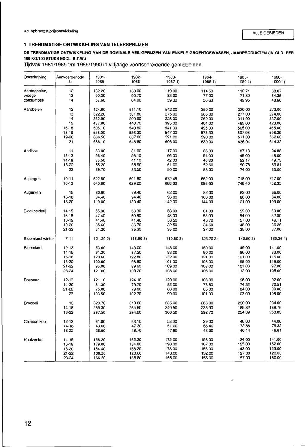 Kg. opbrengst/prijsontwikkeling ALLE GEBIEDEN 1. TRENDMATIGE ONTWIKKELING VAN TELERSPRIJZEN DE TRENDMATIGE ONTWIKKELING VAN DE NOMINALE VEILIGPRIJZEN VAN ENKELE GROENTGEWASSEN, JAARPRODUKTEN (IN GLD.