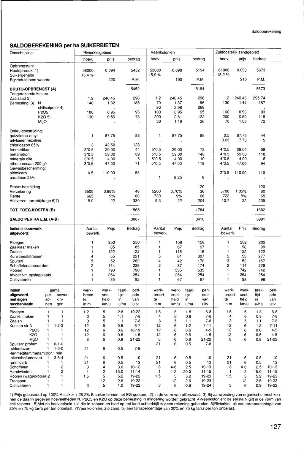 Saldoberekening SALDOBEREKENING per ha SUIKERBIETEN Omschrijving Rivierkleigebied Veenkoloniën Zuidoostelijk zandgebied i hoev. prijs bedrag hoev. prijs bedrag hoev. prijs bedrag Opbrengsten: Hoofdprodukt 1) 58000 0.
