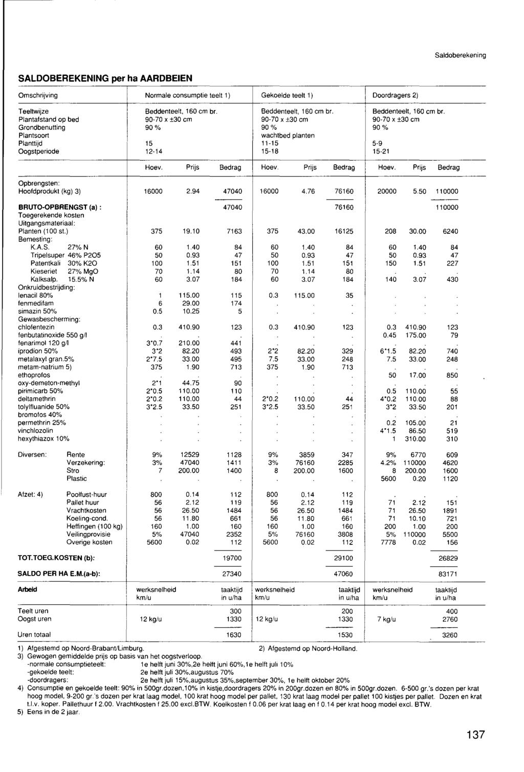 Saldoberekening SALDOBEREKENING per ha AARDBEIEN Omschrijving Normale consumptie teelt 1) Gekoelde teelt 1) Doordragers 2) Teeltwijze Beddenteelt, 160 cm br.