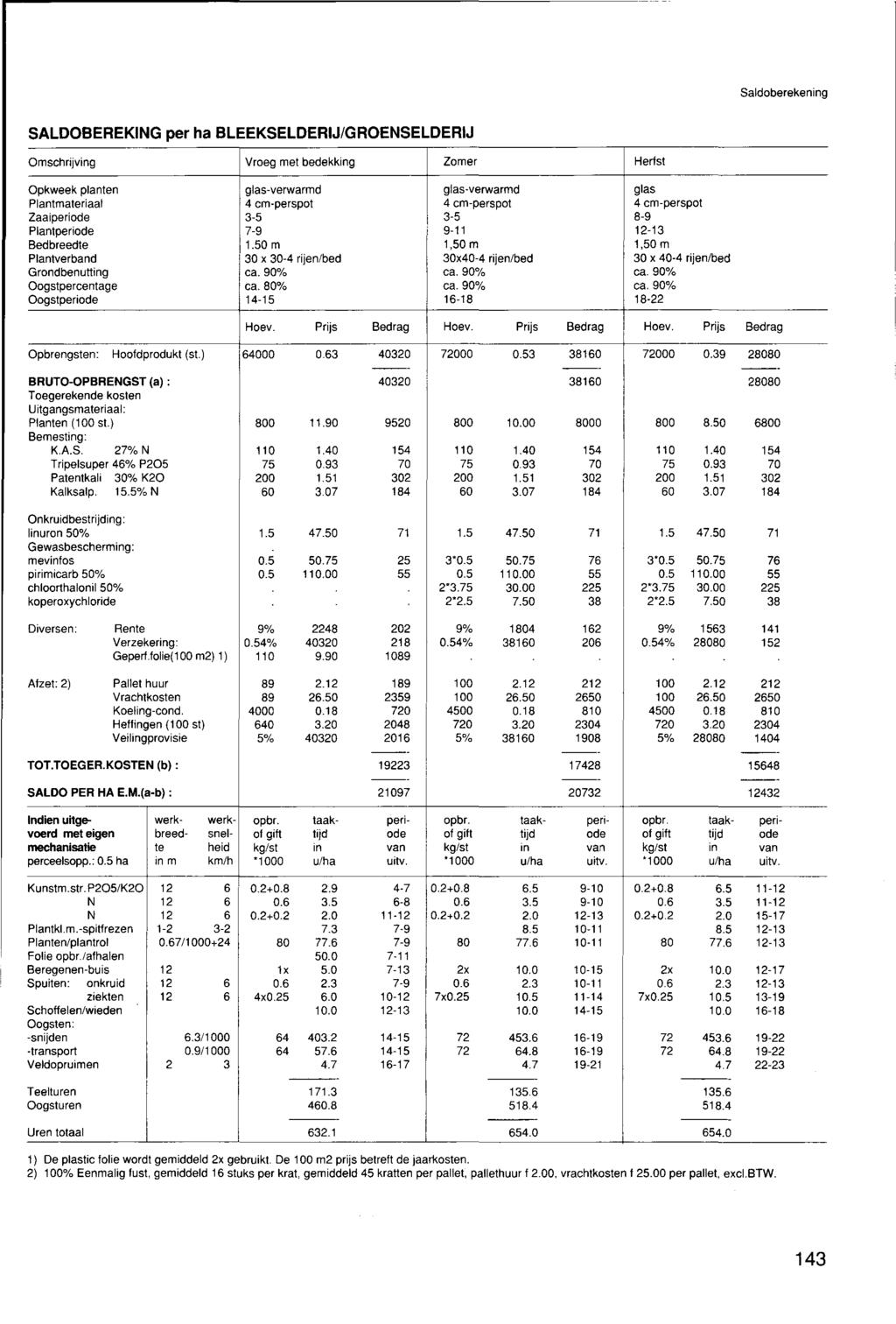 Saldoberekening SALDOBEREKING per ha BLEEKSELDERIJ/GROENSELDERIJ Omschrijving Vroeg met bedekking Zomer Herfst Opkweek planten glas-verwarmd glas-verwarmd glas Plantmateriaal 4 cm-perspot 4