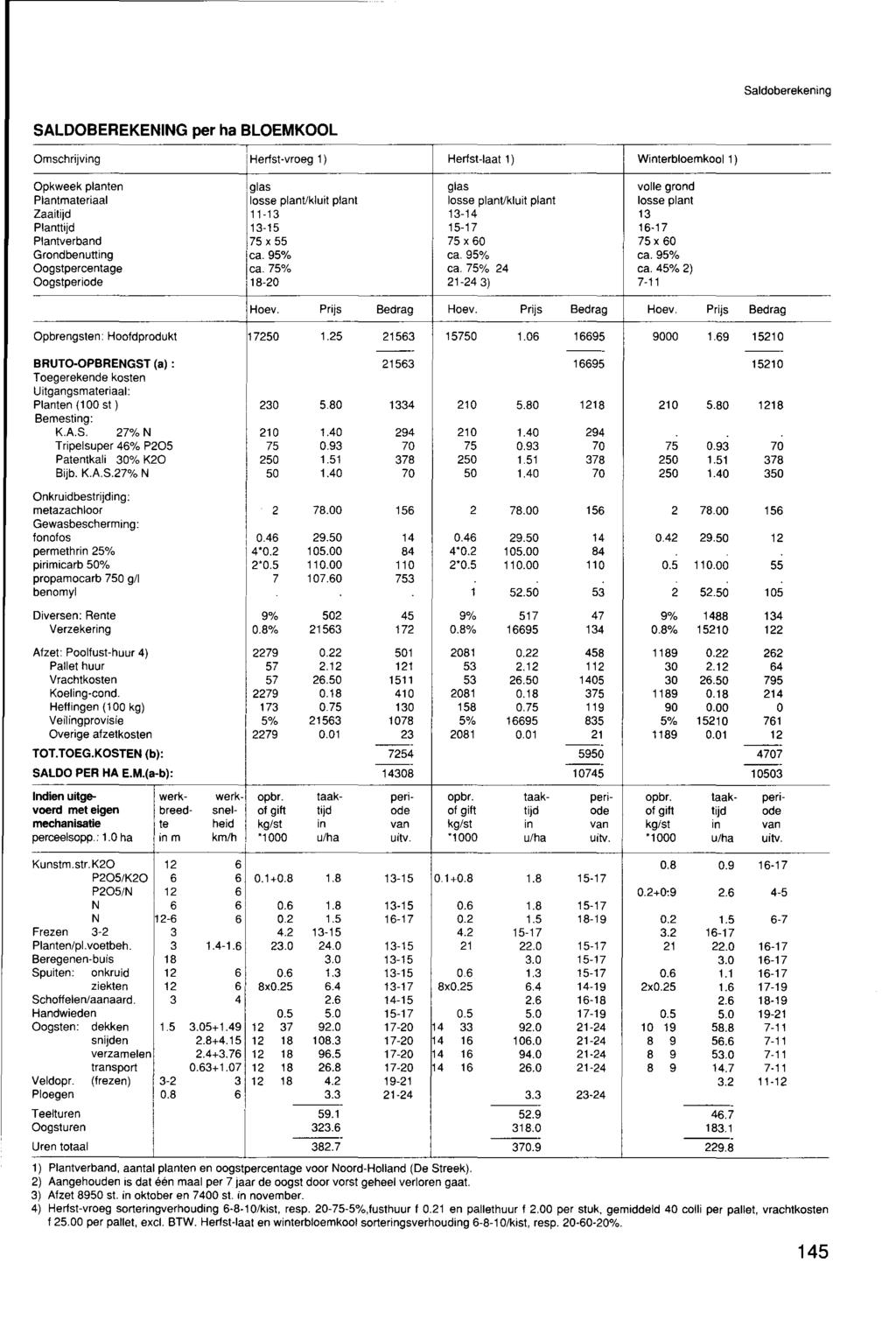 Saldoberekening SALDOBEREKENING per ha BLOEMKOOL Omschrijving i Herfst-vroeg 1) Herfst-laat 1) Winterbloemkool 1) Opkweek planten glas glas volle grond Plantmateriaal I losse plantikluit plant losse