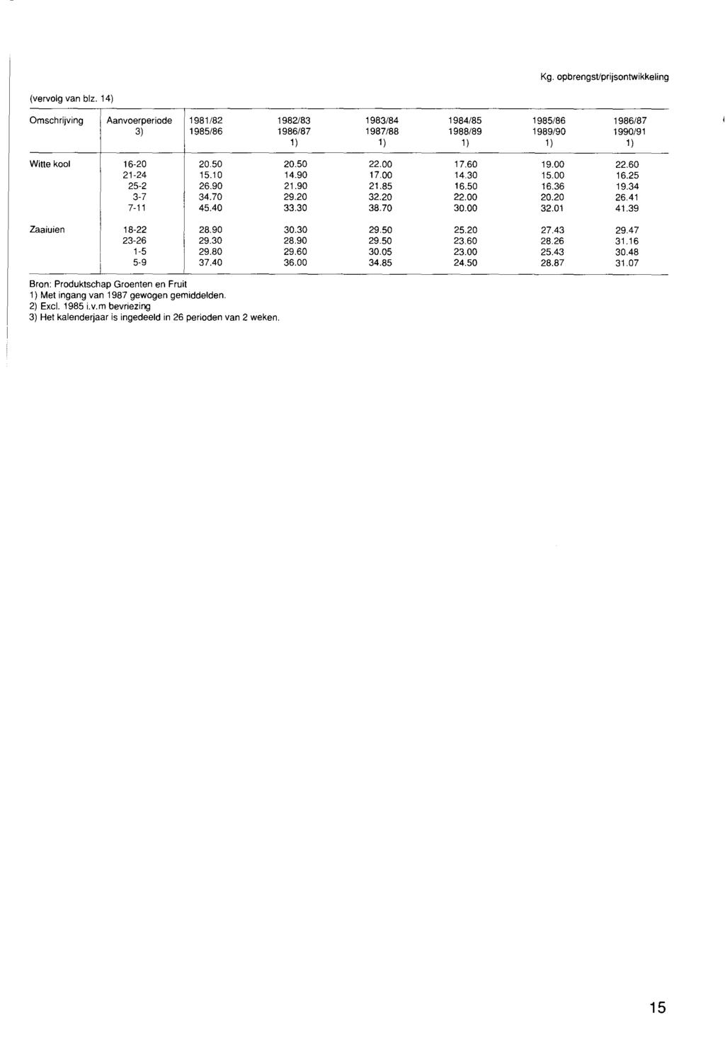 Kg. opbrengsvprijsontwikkeling (vervolg van blz.
