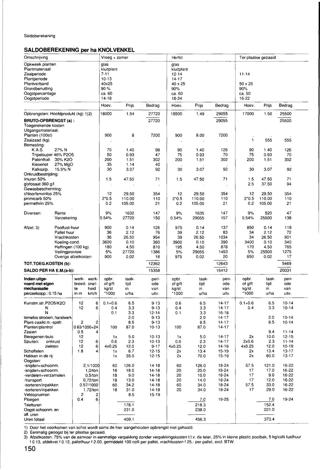 Saldoberekening SALDOBEREKENING per ha KNOLVENKEL Omschrijving Vroeg + zomer Herfst Opkweek planten glas glas Plantmateriaal kluitplant kluitplant Zaaiperiode 7-tt t2-t4 t1-14 Plantperiode 10-13