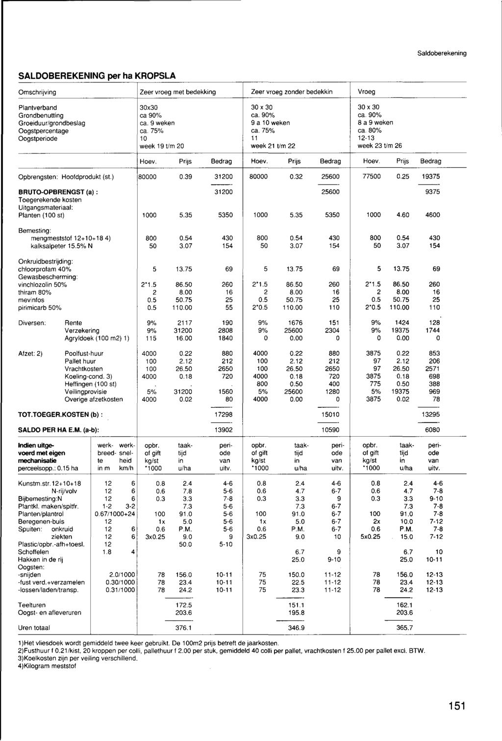 Saldoberekening SALDOBEREKENING per ha KROPSLA Omschrijving Zeer vroeg met bedekking Zeer vroeg zonder bedekkin Vroeg Plantverband 30x30 30 x 30 30 x 30 Grondbenutting ca 90% ca.